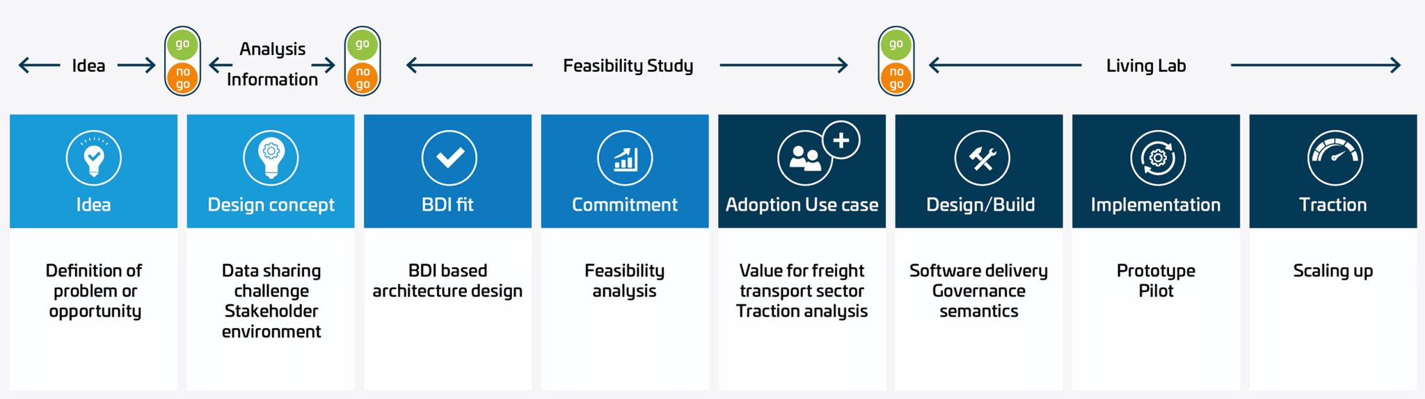 Living labs - Basis Data Infrastructuur (BDI)